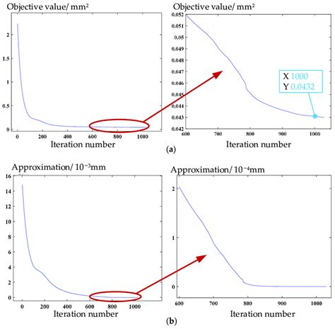 Convergence Curves Of A Objective Value And B Iterative Solution In