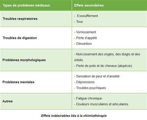 Chimiothérapie comment minimiser ses effets indésirables