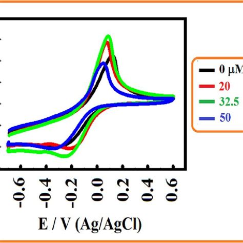 Cyclic Voltammograms Of Graphite Electrode In The Dissolved Complex Download Scientific Diagram