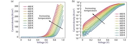 Temperature Dependent Electrical Properties Of β Ga 2 O 3 Schottky Barrier Diodes On Highly