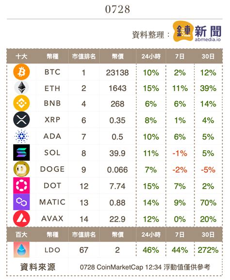 聯準會確認升息後美股上漲，btc、eth回升、lido漲超四成 Anue鉅亨 鏈文