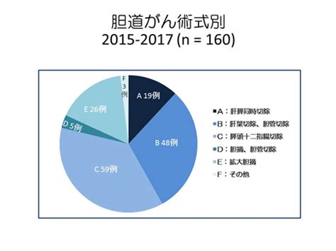 胆道がんの手術と成績｜胆道がん｜がん研有明病院