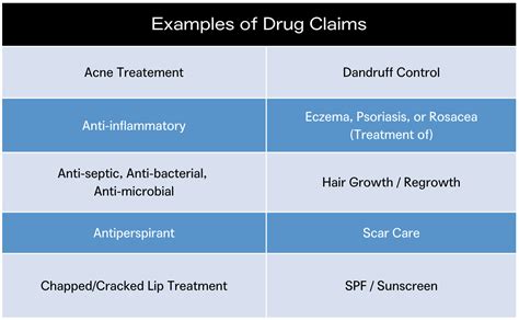 The Difference Between Cosmetic And Otc Designations