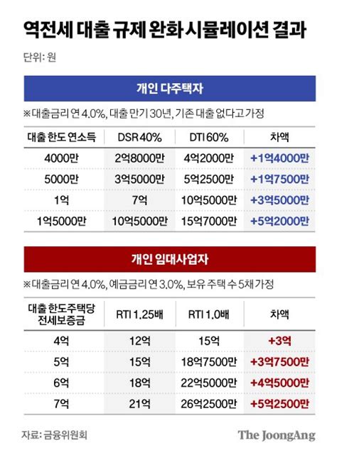 역전세 반환대출 규제 1년 완화대신 대출 갚기 전 집 못산다 중앙일보