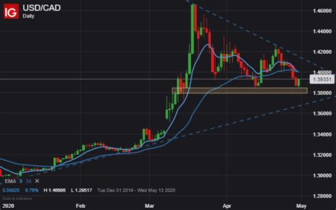 Canadian Dollar Price Outlook Usd Cad Eur Cad Test Support