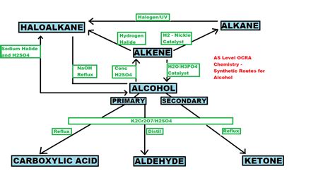 Diagram Of Synthetic Routes For Alcohols As Level Chemistry Ocr A 16 2 Quizlet