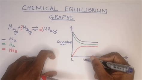 Chemistry Chemical Change Chemical Equilibrium Graphs Youtube