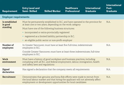 Requirements For The Skills Immigration Stream Bc Pnp Crease Harman