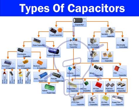 Capacitor And Types Of Capacitors Fixed Variable Polar And Non Polar Capacitors Electrical