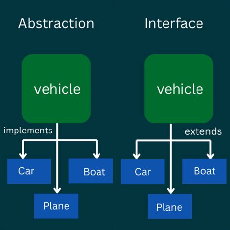 Abstraction In Java Logicmojo