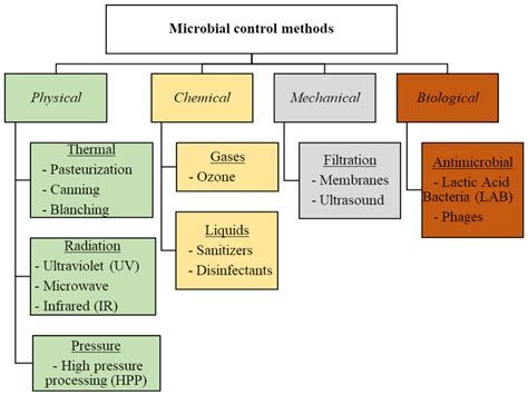 Examples Of Microbial Control Methods Used In The Food Industry