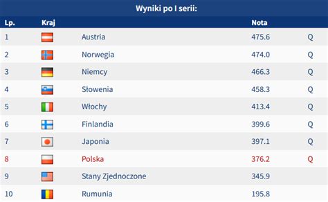 Skijumping pl on Twitter Austria liderem na półmetku mikstu w