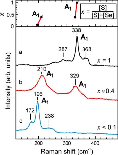 Raman Spectra For Cztsse Films With Varying S S Se Ratio X