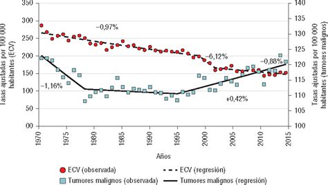 Scielo Saúde Pública Enfermedades No Transmisibles Factores De Riesgo Y Acciones Para Su