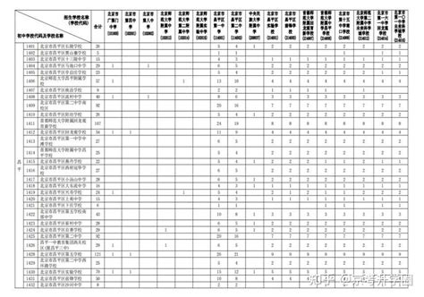 2023北京各区幼升小、小升初学区划分，中考招生计划汇总！ 知乎