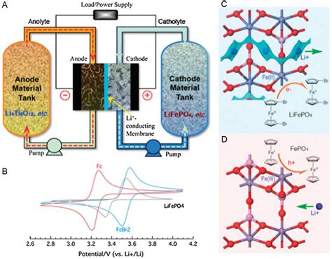 A Principle Of The Redox Flow Lithium‐ion Battery B Comparison Of