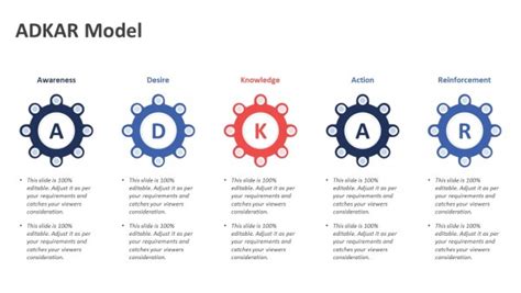 Adkar Model Powerpoint Slide Ppt Templates