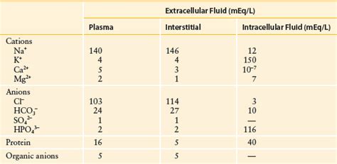 Fluids Electrolytes And Acidbase Balance Basicmedical Key