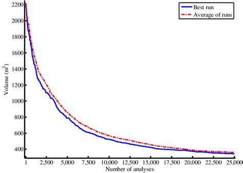 Convergence Curves Corresponding To The Best Design And The Results