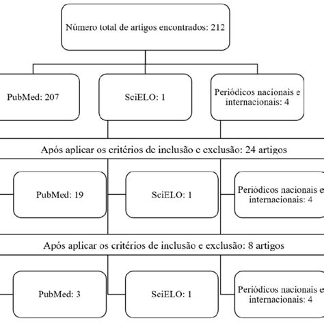 Fluxograma Da Quantidade De Artigos Encontrados E Selecionados Nas Download Scientific Diagram