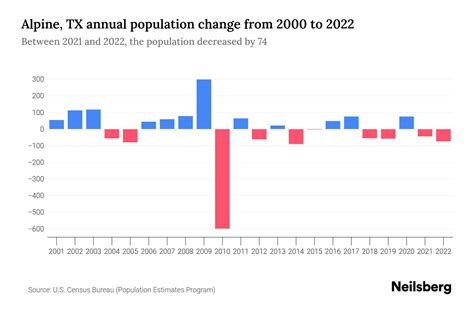 Alpine, TX Population by Year - 2023 Statistics, Facts & Trends - Neilsberg