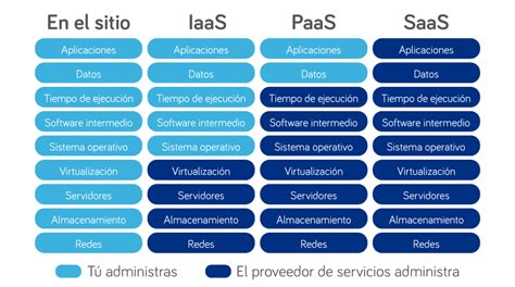 Iaas Y Sus Diferencias Con Saas Y Paas