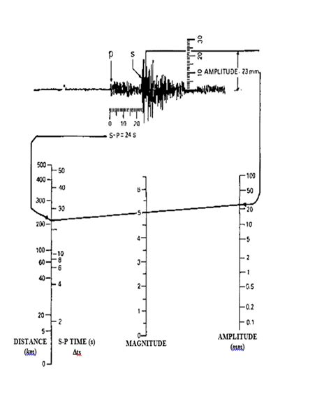 Solved Part 1 The Richter Scale Is A Mathematical Device Chegg