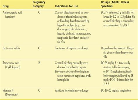 Drug Therapy For Coagulation Disorders Nurse Key