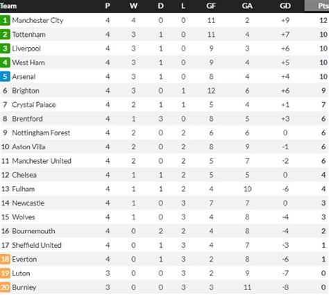 Premier League Table after GW4 2023-24 season | Standings before ...