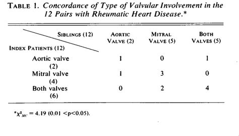 Rheumatic Fever In Siblings — Similarity Of Its Clinical Manifestations Nejm