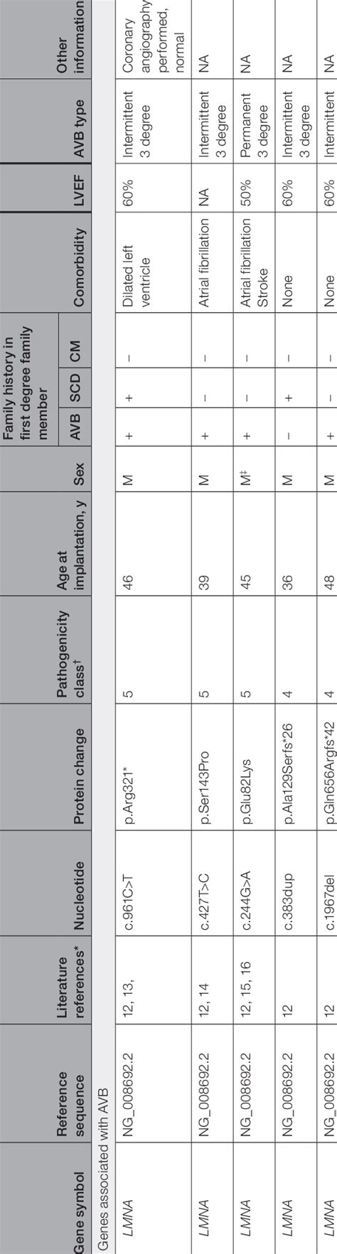 List of Genetic Variants in 20 Patients | Download Scientific Diagram