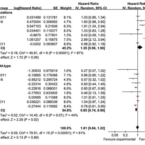 Forest Plot For Pfs Download Scientific Diagram