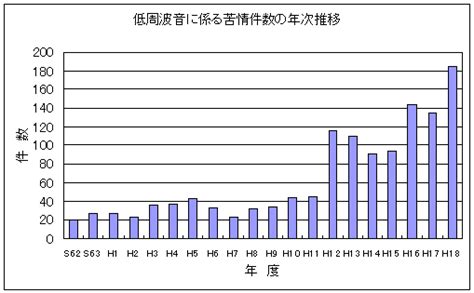 低周波音測定（工場や給湯器換気扇等の低周波音調査） ユーロフィン