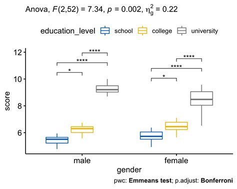 Anova Dans R Excellente Référence Datanovia