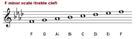 The F Minor Scale – Natural, Harmonic and Melodic