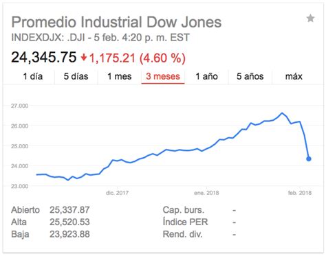 Histórica Caída En Wall Street El Dow Jones Registró Una Baja Superior