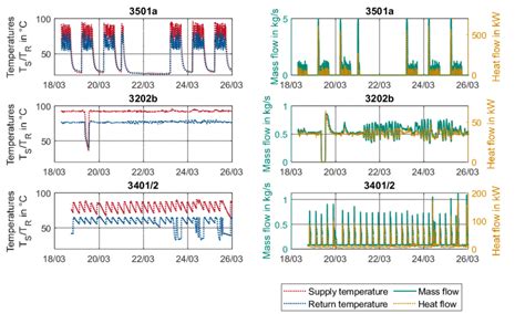 temperatures mass flow  heat flow   heat circuits supplying