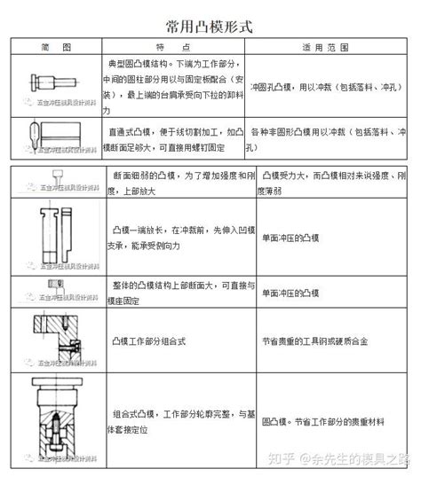 各种冲压模具结构形式与设计！ 知乎