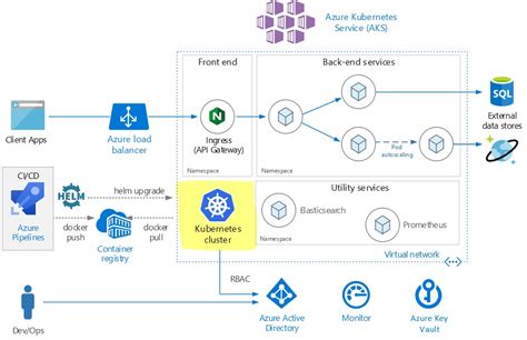 What Is Kubernetes In Azure