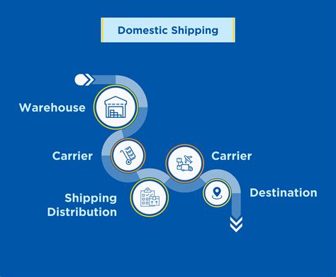 Cost Of Shipping Ways To Calculate Postage Cost