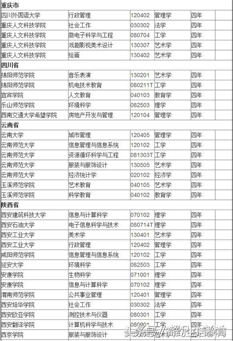 教育部最新發布，2017撤銷本科專業大學名單，你的專業危險嗎 每日頭條