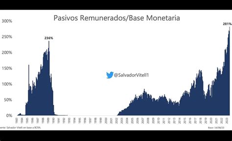 Crecimiento Explosivo De Las Leliq Triplican La Base Monetaria Y Son