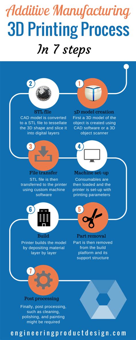 3d Printing Additive Process - PRINTING CDR