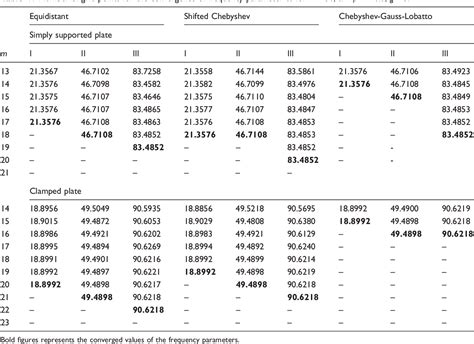 Table 1 From Buckling And Vibrations Of Two Directional Functionally