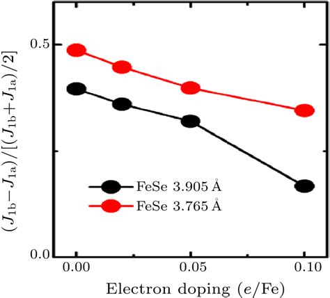 Chin Phys Lett Interplay Of Strain And