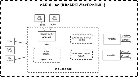 MikroTik Routers And Wireless Products CAP XL Ac