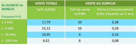 Tarifs d achat de l électricité photovoltaïque du 2e trimestre 2021