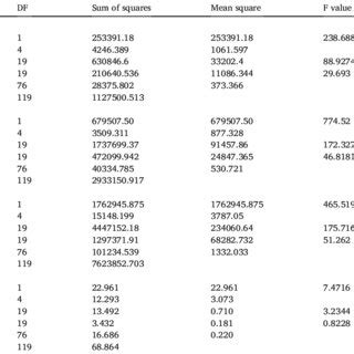 Analysis For Variance Anova For Audpc Two Dates Total Audpc And