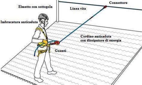 Sicurezza Nei Cantieri Dispositivi Di Protezione Individuale E Collettiva