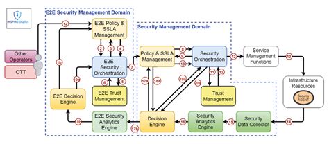 A Holistic Security Vision For 5g And Beyond Networks Eurescom Gmbh